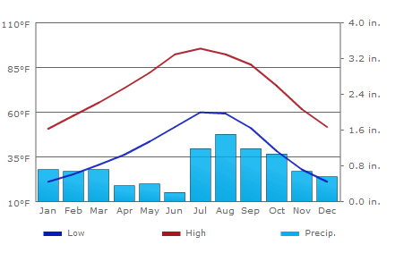Climate Holbrook - Arizona