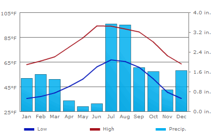 Climate Sasabe - Arizona