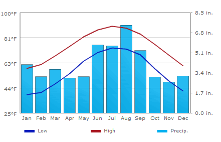 average temp usa