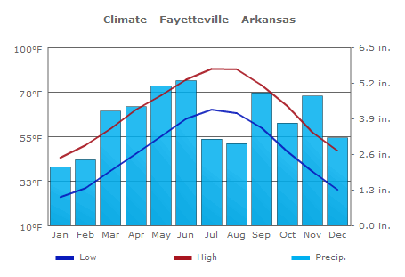 Climate Fayetteville