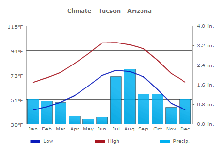 Climate Tucson