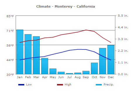 Climate Monterey
