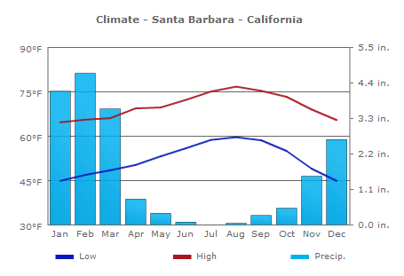 Climate Santa Barbara