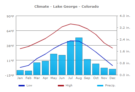Climate Lake George