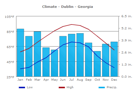Climate Dublin