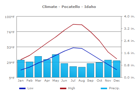 Climate Pocatello