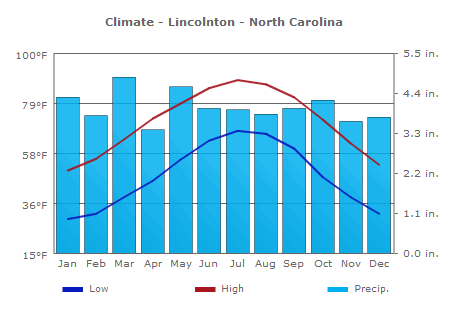 Climate Lincolnton