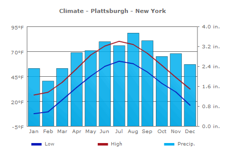 Climate Plattsburgh