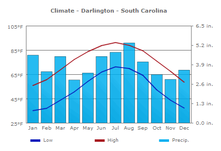 Climate Darlington