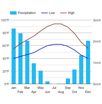 Climate Modesto - California and Weather averages Modesto
