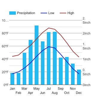 Climate Denver - Colorado and Weather averages Denver