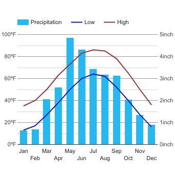 Climate Friend - Nebraska and Weather averages Friend