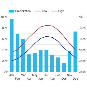 Climate Columbus - Ohio and Weather averages Columbus