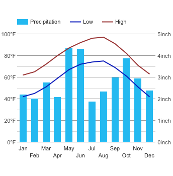 Climate Austin - Texas and Weather averages Austin